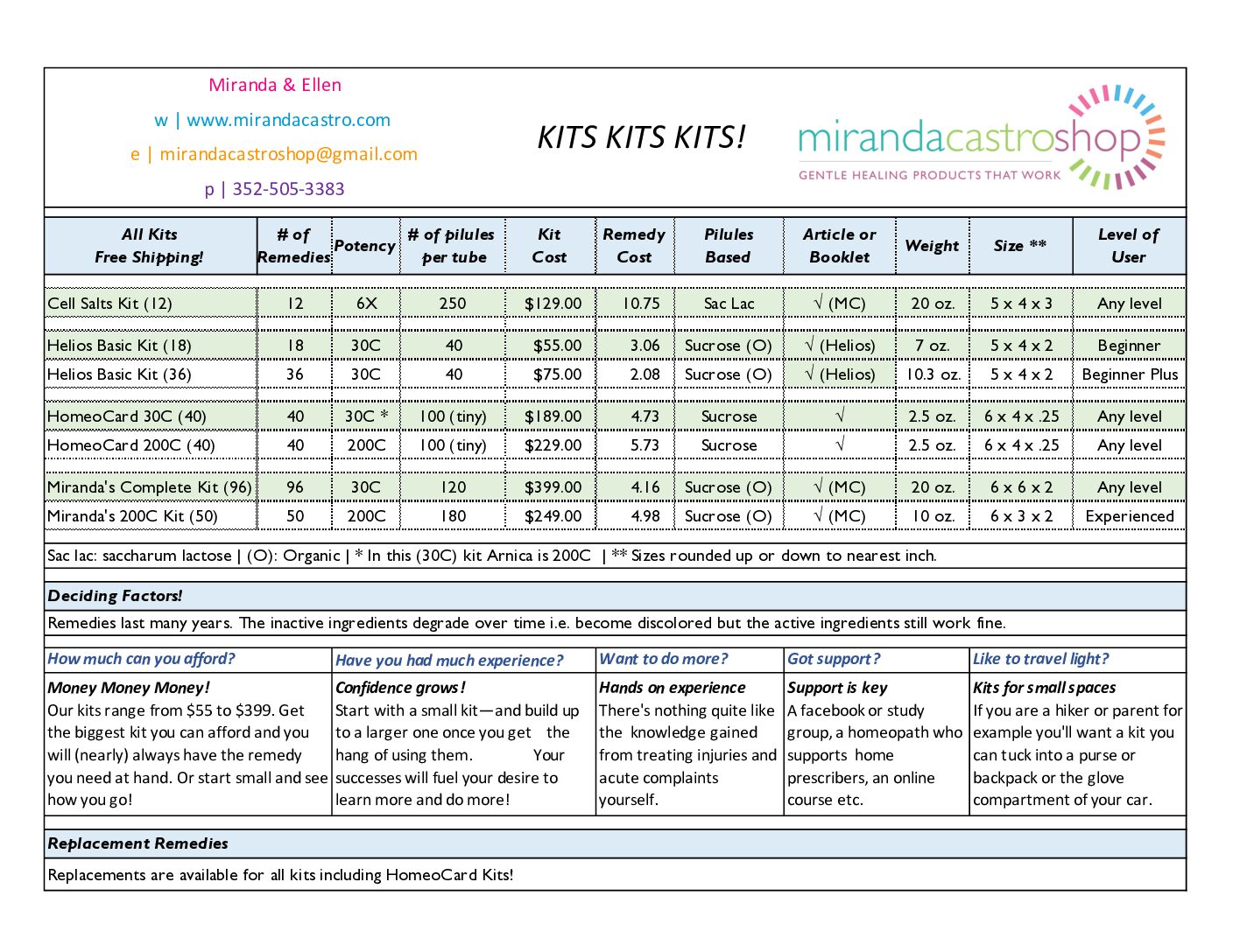 Kits Chart!